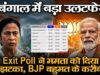 एग्जिट पोल में बंगाल में BJP को बढ़त, 4 मई के नतीजों से पहले सियासी हलचल तेज