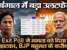एग्जिट पोल में बंगाल में BJP को बढ़त, 4 मई के नतीजों से पहले सियासी हलचल तेज